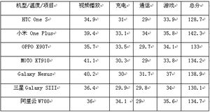 一小時快速充電 智能手機高效充電管理的PCBA方案詳解