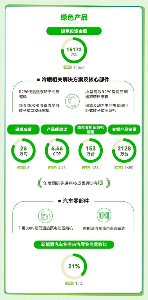 探索ESG | 圖解2023年海立股份可持續發展報告 聚焦大連軟件開發與低碳實踐